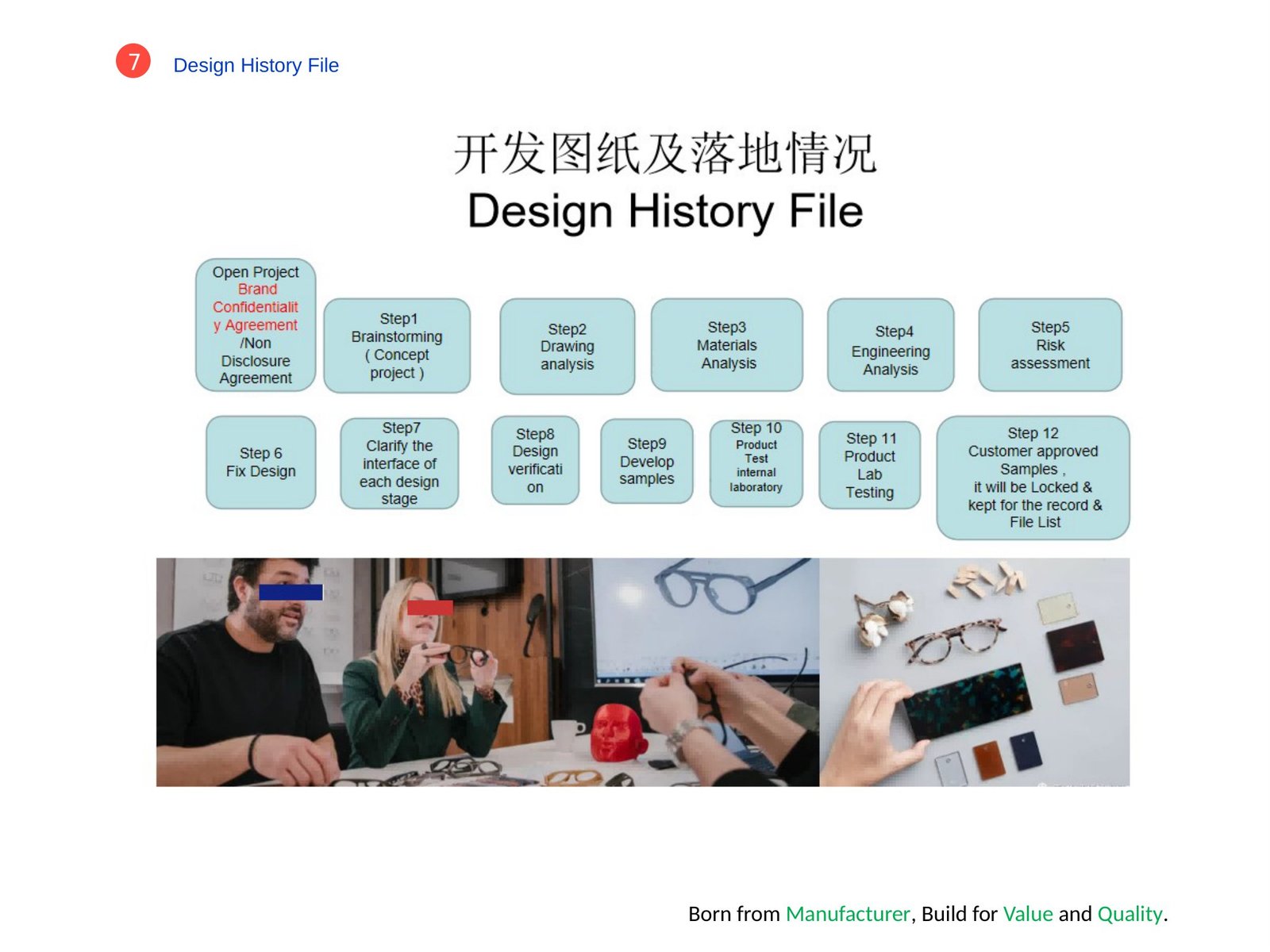 Design History File 12-step process diagram from brainstorming to customer-approved sample, with design team photos