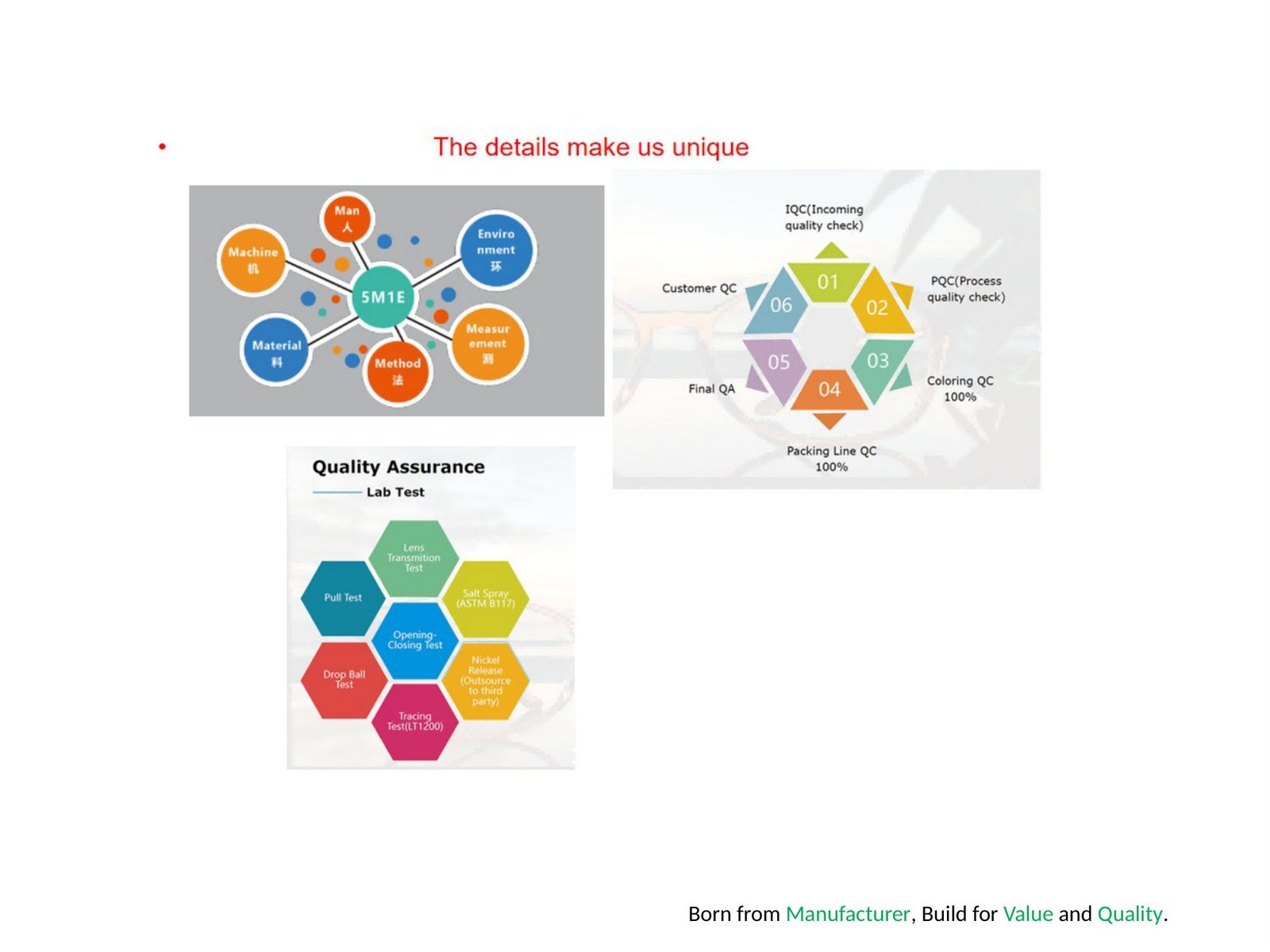 Quality assurance diagrams showing 5M1E method, QC checkpoints and lab test categories